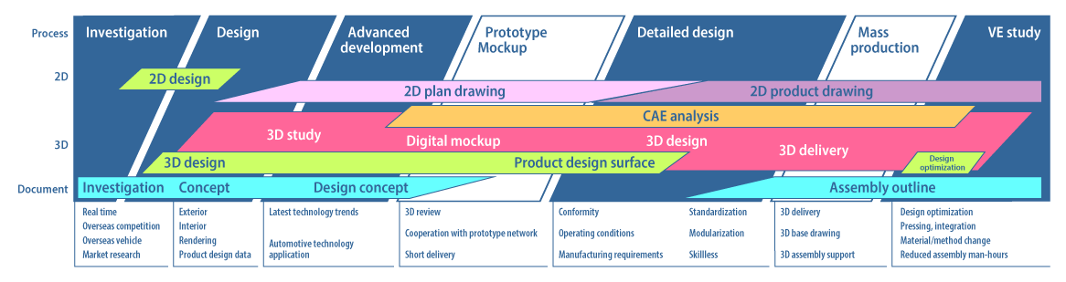 Development workflow